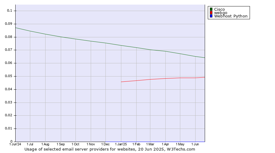 Historical trends in the usage of Cisco vs. webgo vs. Webhost Python