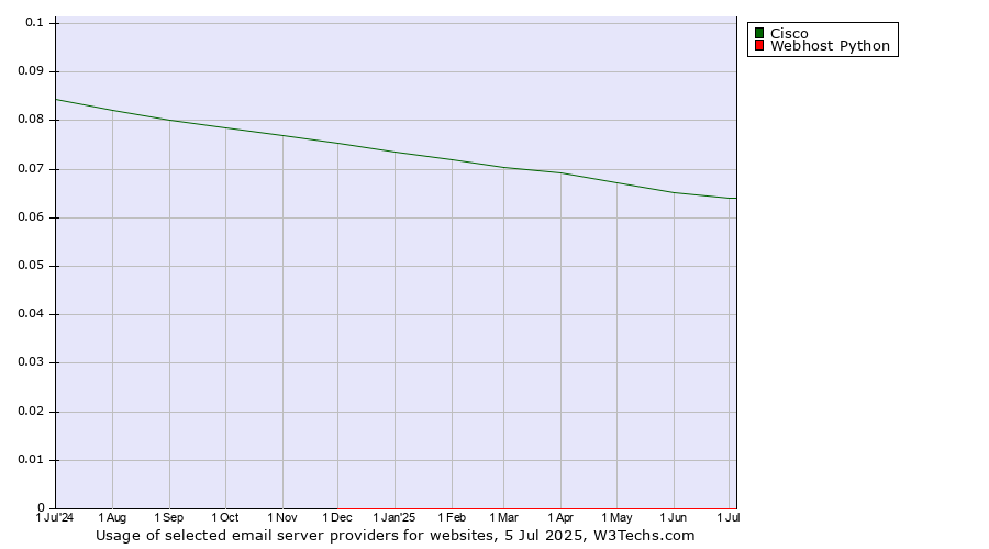 Historical trends in the usage of Cisco vs. Webhost Python