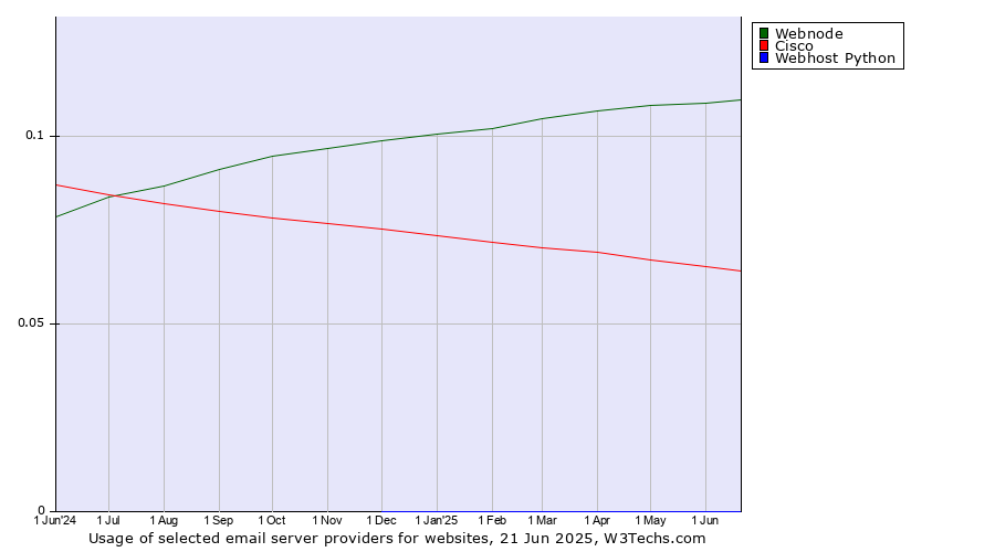 Historical trends in the usage of Webnode vs. Cisco vs. Webhost Python