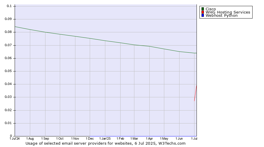 Historical trends in the usage of Cisco vs. WHG Hosting Services vs. Webhost Python