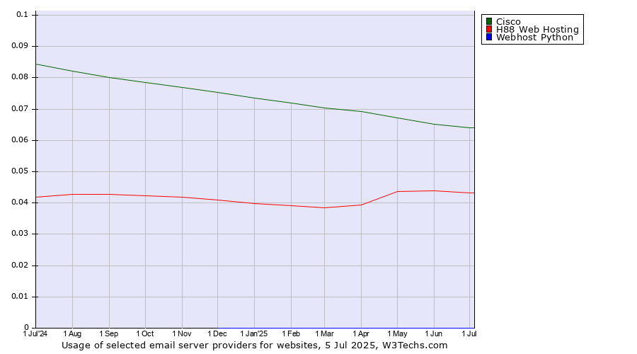 Historical trends in the usage of Cisco vs. H88 Web Hosting vs. Webhost Python
