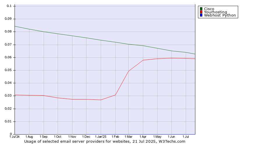 Historical trends in the usage of Cisco vs. Yourhosting vs. Webhost Python