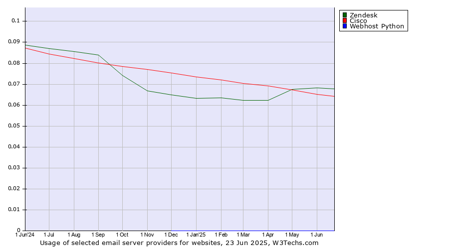 Historical trends in the usage of Zendesk vs. Cisco vs. Webhost Python