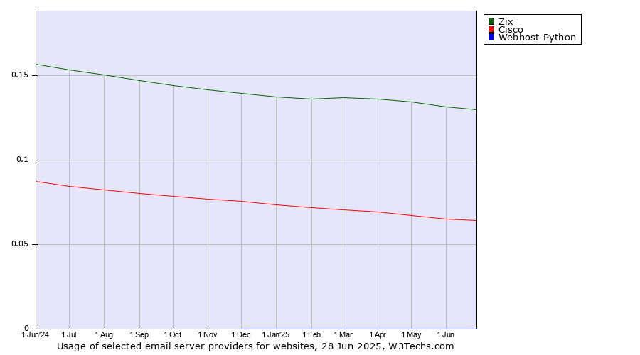 Historical trends in the usage of Zix vs. Cisco vs. Webhost Python