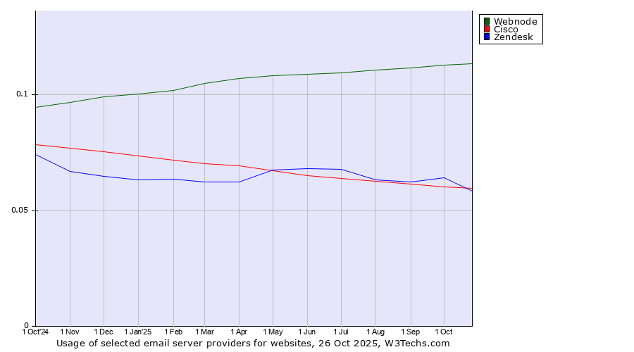 Historical trends in the usage of Webnode vs. Cisco vs. Zendesk
