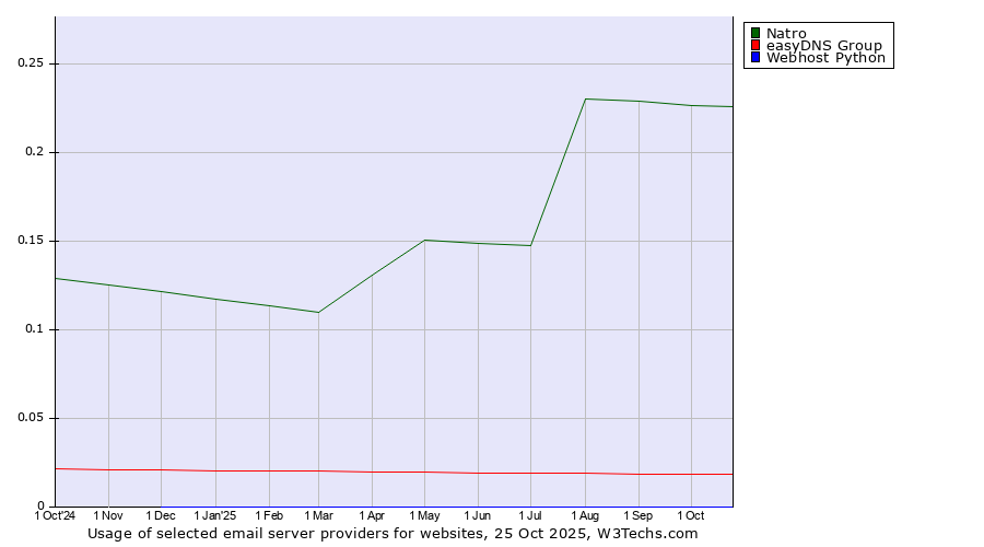 Historical trends in the usage of Natro vs. easyDNS Group vs. Webhost Python