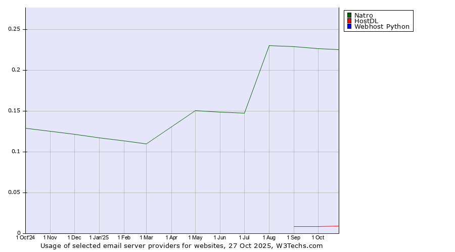 Historical trends in the usage of Natro vs. HostDL vs. Webhost Python