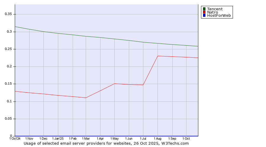 Historical trends in the usage of Tencent vs. Natro vs. HostForWeb