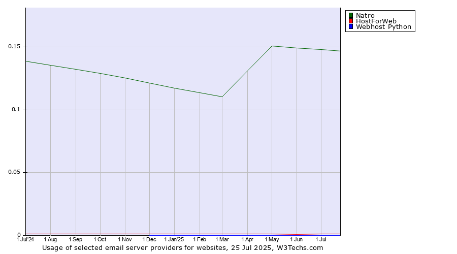 Historical trends in the usage of Natro vs. HostForWeb vs. Webhost Python