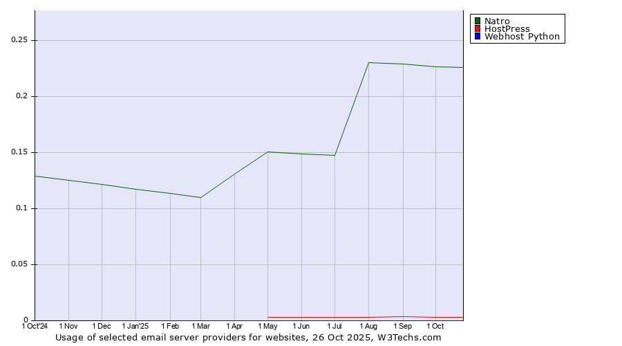 Historical trends in the usage of Natro vs. HostPress vs. Webhost Python