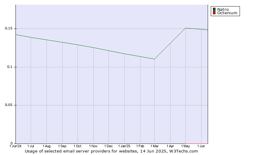 Historical trends in the usage of Natro vs. Octenium