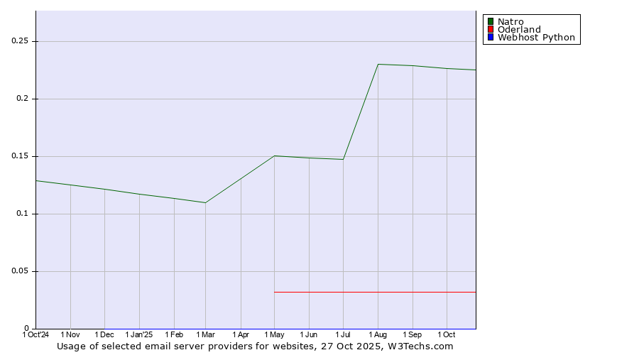 Historical trends in the usage of Natro vs. Oderland vs. Webhost Python