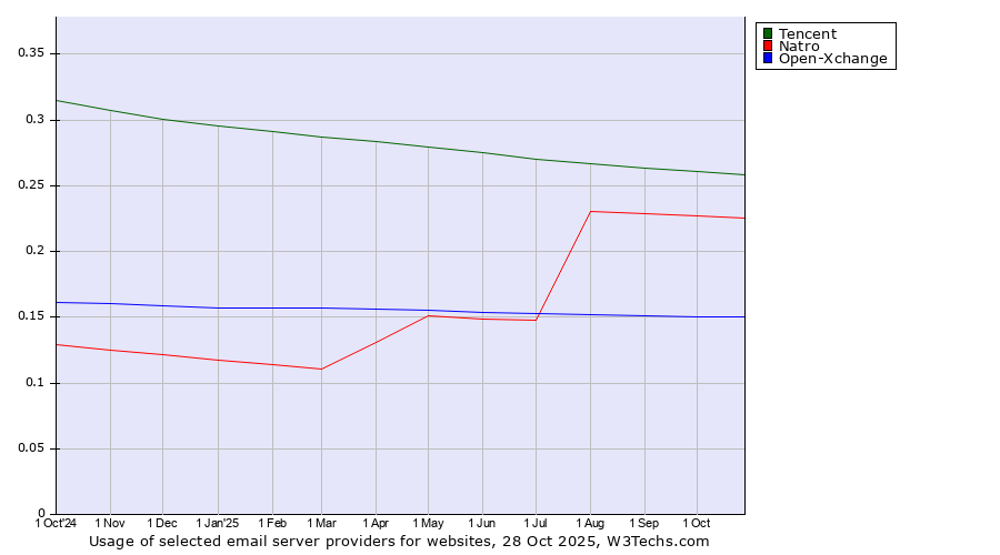 Historical trends in the usage of Tencent vs. Natro vs. Open-Xchange