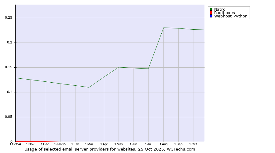 Historical trends in the usage of Natro vs. Raidboxes vs. Webhost Python
