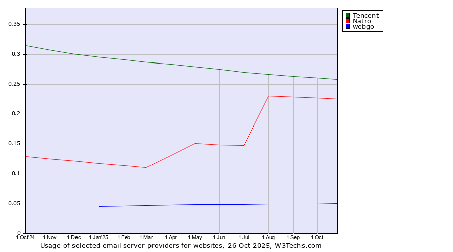 Historical trends in the usage of Tencent vs. Natro vs. webgo