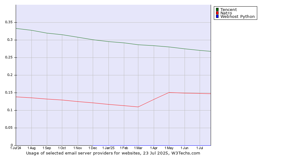 Historical trends in the usage of Tencent vs. Natro vs. Webhost Python