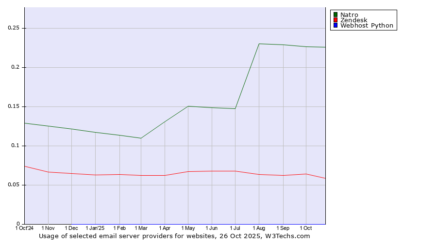 Historical trends in the usage of Natro vs. Zendesk vs. Webhost Python