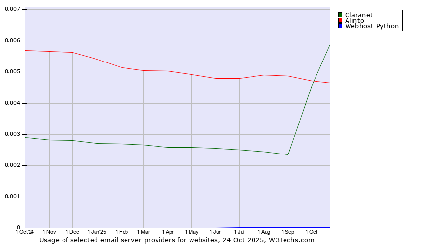 Historical trends in the usage of Claranet vs. Alinto vs. Webhost Python