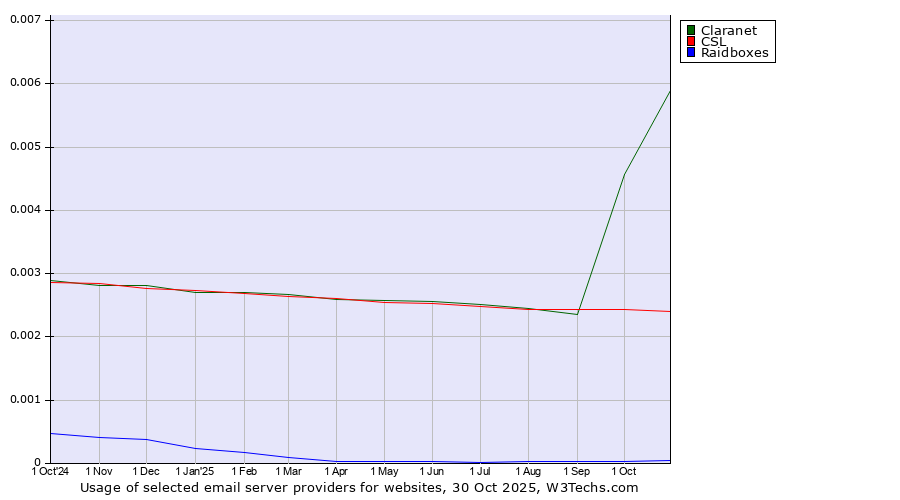 Historical trends in the usage of Claranet vs. CSL vs. Raidboxes