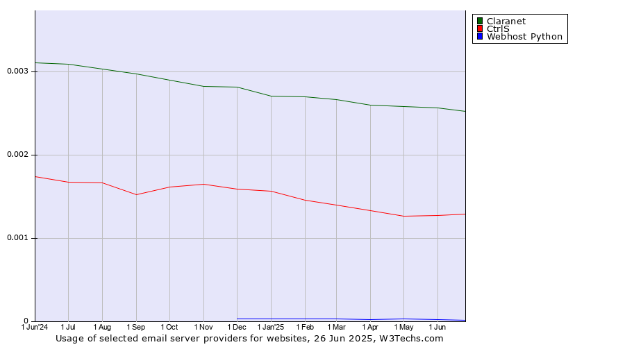 Historical trends in the usage of Claranet vs. CtrlS vs. Webhost Python