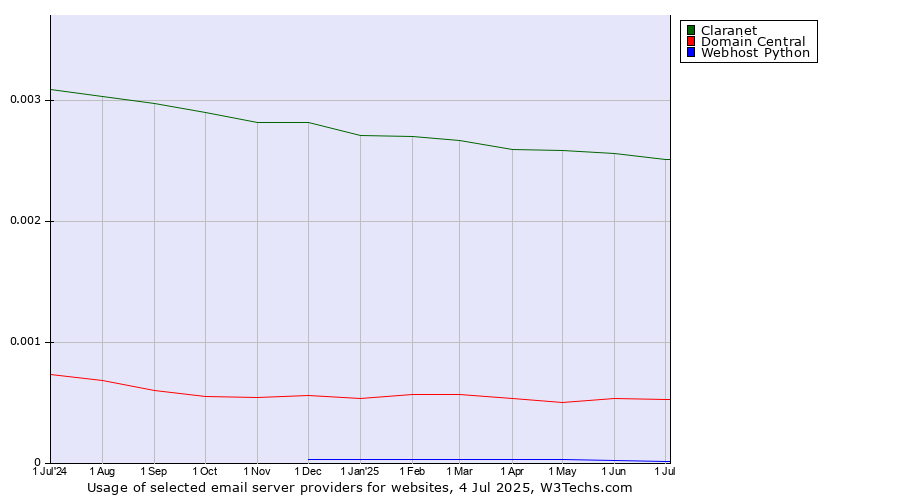 Historical trends in the usage of Claranet vs. Domain Central vs. Webhost Python