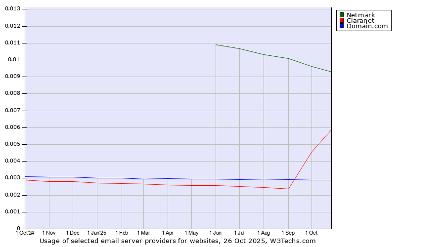 Historical trends in the usage of Netmark vs. Claranet vs. Domain.com
