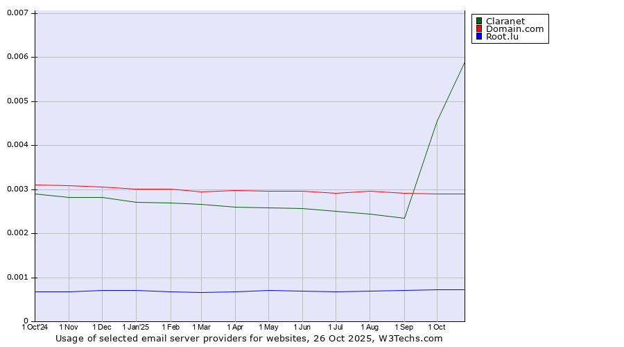 Historical trends in the usage of Claranet vs. Domain.com vs. Root.lu