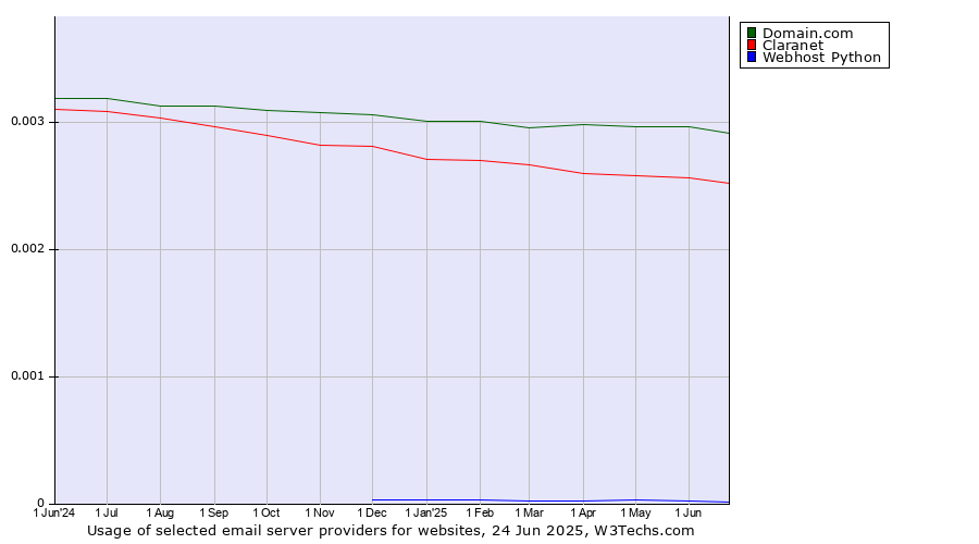 Historical trends in the usage of Domain.com vs. Claranet vs. Webhost Python