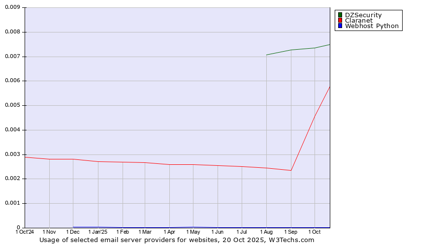 Historical trends in the usage of DZSecurity vs. Claranet vs. Webhost Python