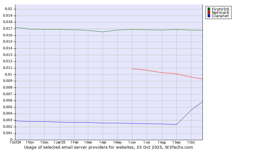Historical trends in the usage of FirstVDS vs. Netmark vs. Claranet