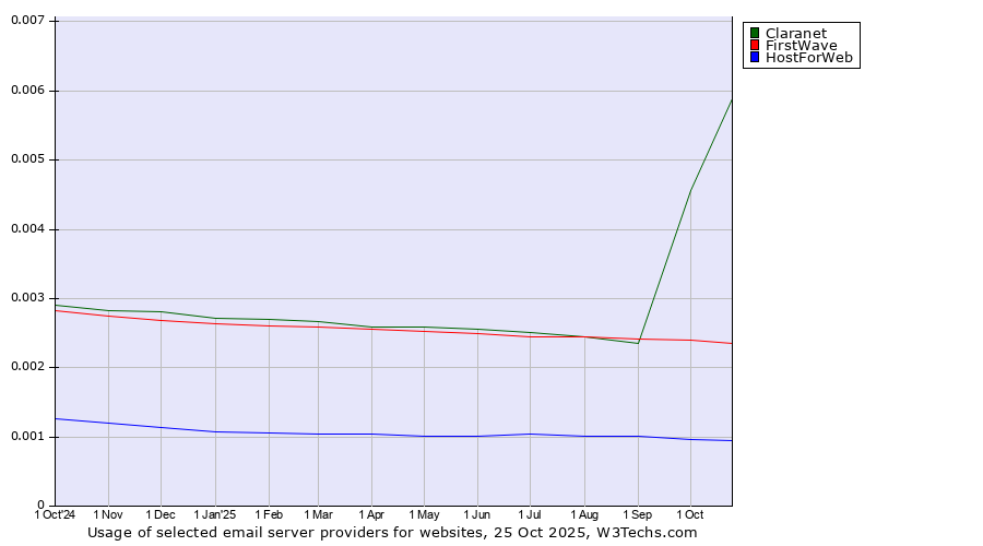 Historical trends in the usage of Claranet vs. FirstWave vs. HostForWeb