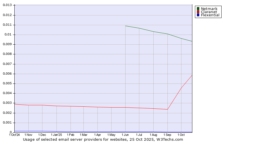Historical trends in the usage of Netmark vs. Claranet vs. Flexential