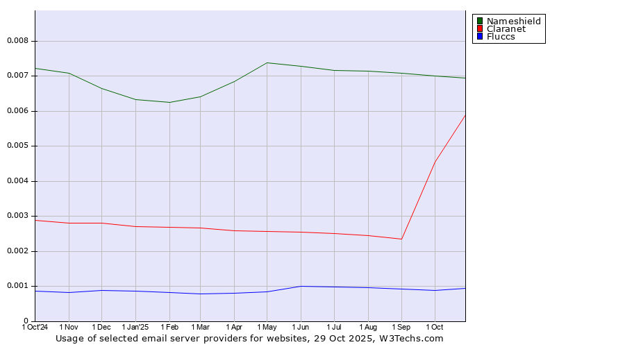 Historical trends in the usage of Nameshield vs. Claranet vs. Fluccs