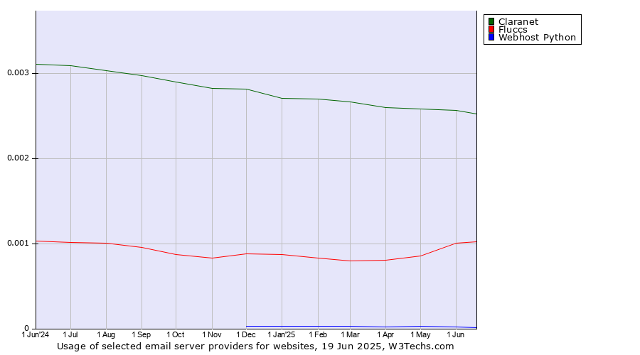 Historical trends in the usage of Claranet vs. Fluccs vs. Webhost Python