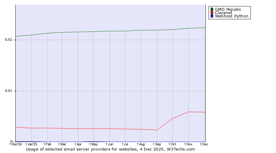 Historical trends in the usage of GMO Pepabo vs. Claranet vs. Webhost Python