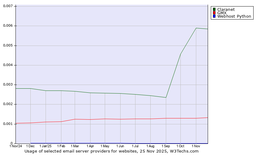Historical trends in the usage of Claranet vs. GMX vs. Webhost Python