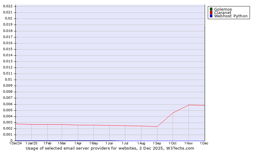 Historical trends in the usage of Golemos vs. Claranet vs. Webhost Python