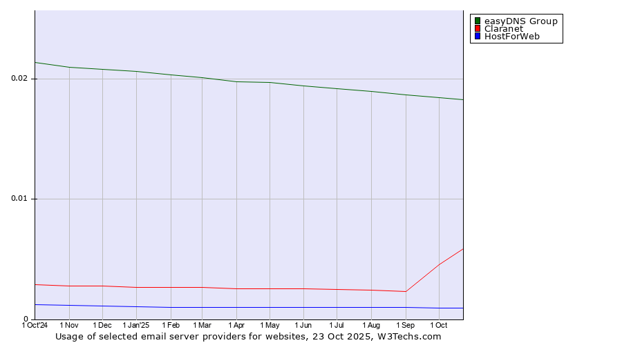 Historical trends in the usage of easyDNS Group vs. Claranet vs. HostForWeb