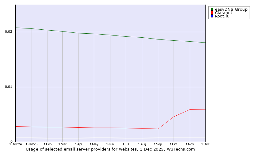 Historical trends in the usage of easyDNS Group vs. Claranet vs. Root.lu