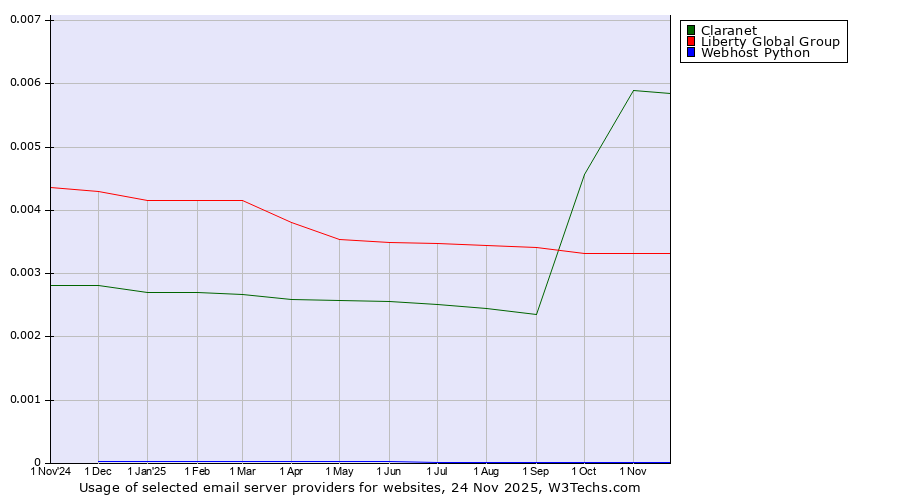 Historical trends in the usage of Claranet vs. Liberty Global Group vs. Webhost Python