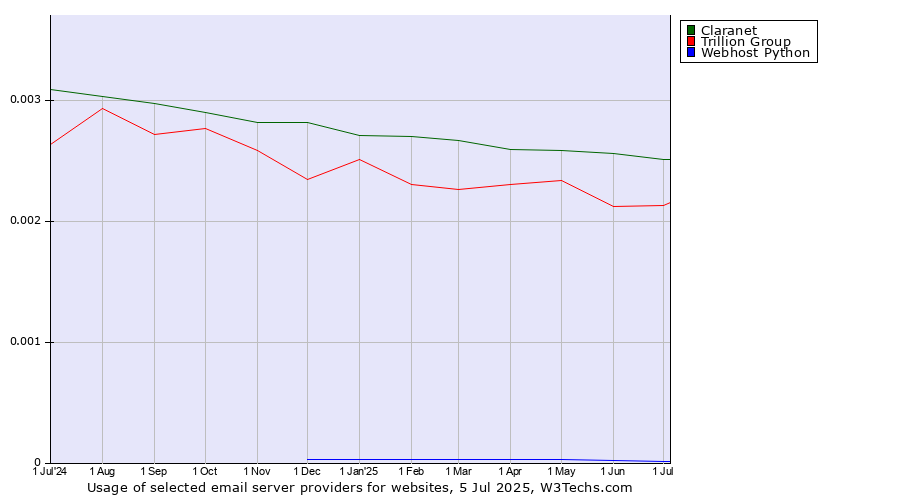 Historical trends in the usage of Claranet vs. Trillion Group vs. Webhost Python