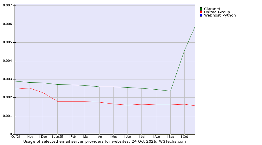 Historical trends in the usage of Claranet vs. United Group vs. Webhost Python