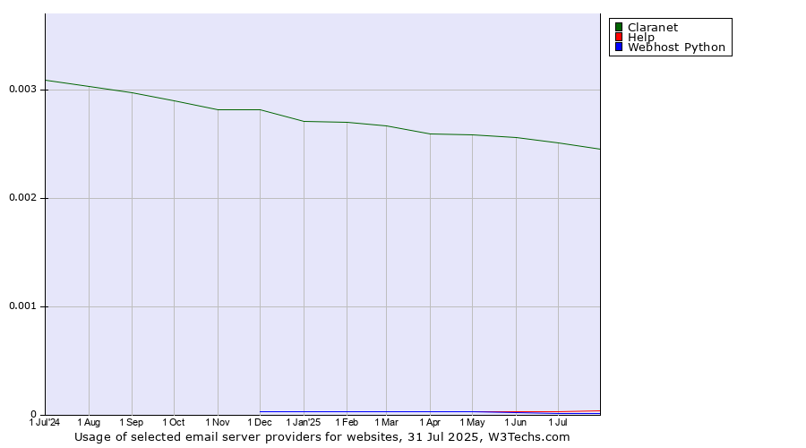 Historical trends in the usage of Claranet vs. Help vs. Webhost Python