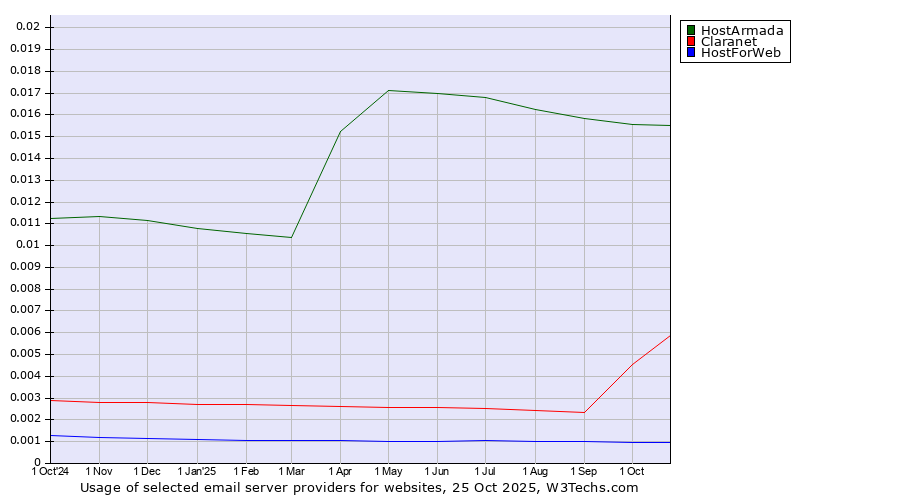 Historical trends in the usage of HostArmada vs. Claranet vs. HostForWeb