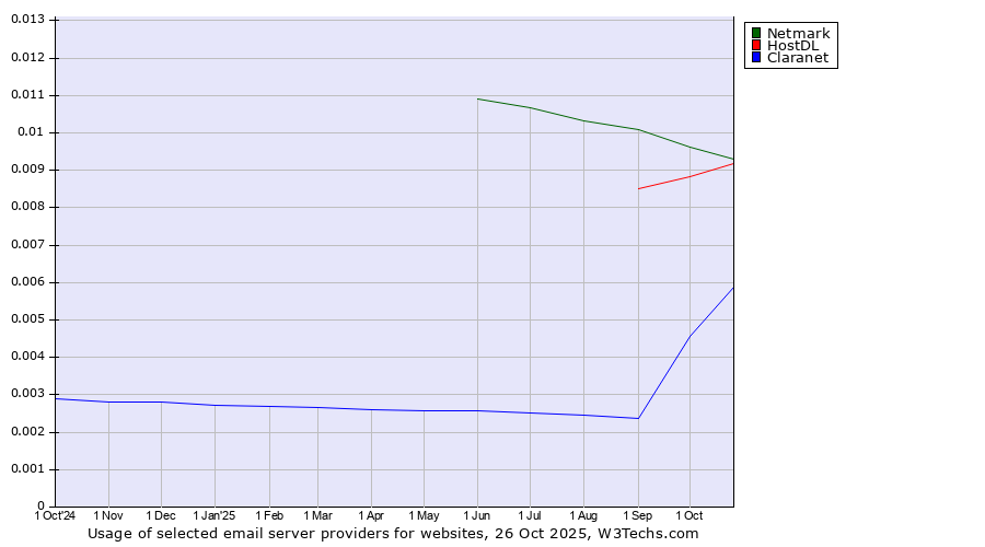 Historical trends in the usage of Netmark vs. HostDL vs. Claranet