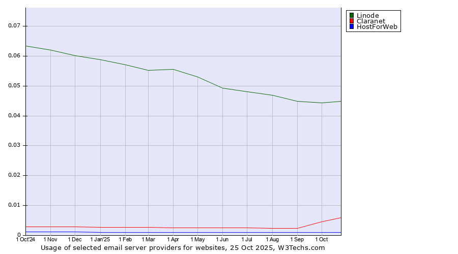 Historical trends in the usage of Linode vs. Claranet vs. HostForWeb