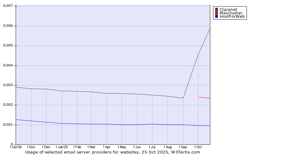 Historical trends in the usage of Claranet vs. Maxcluster vs. HostForWeb