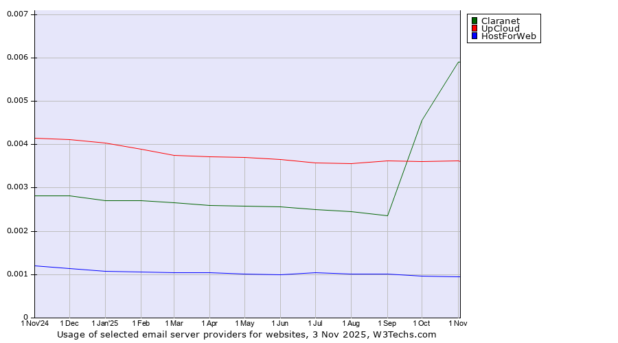 Historical trends in the usage of Claranet vs. UpCloud vs. HostForWeb