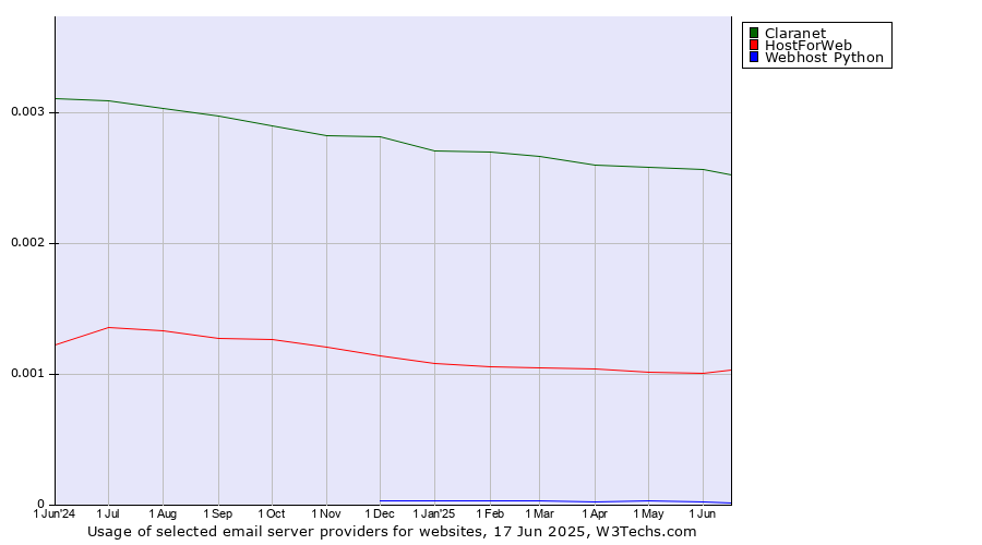 Historical trends in the usage of Claranet vs. HostForWeb vs. Webhost Python