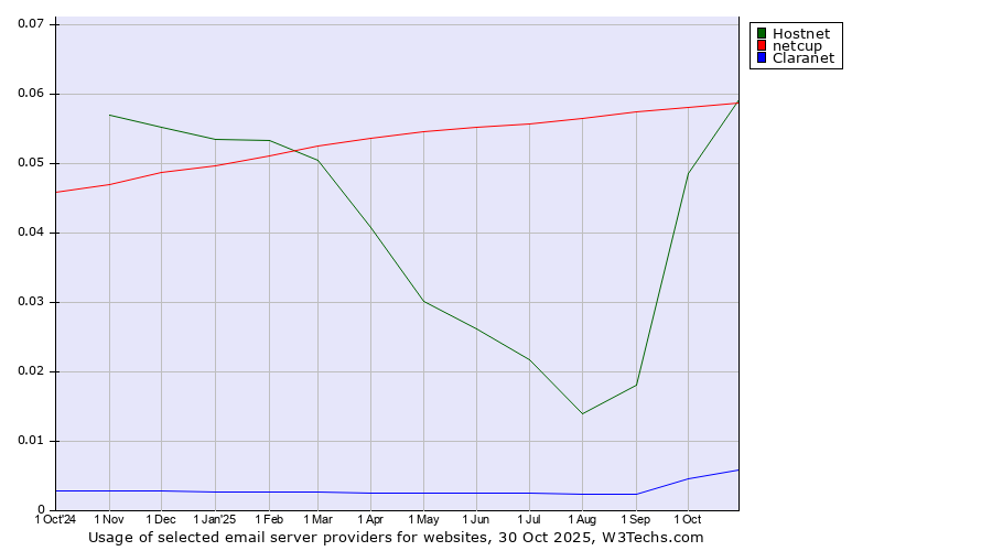 Historical trends in the usage of Hostnet vs. netcup vs. Claranet
